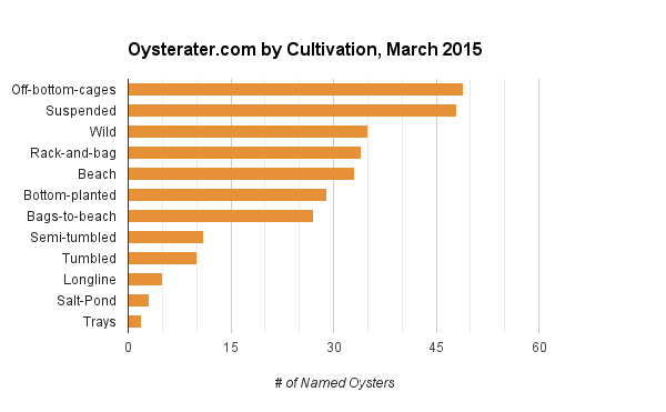 oysters-by-cultivation-2015-03