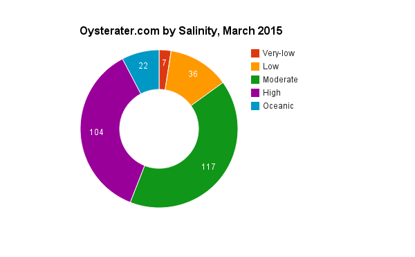 oysters-by-salinity-2015-03